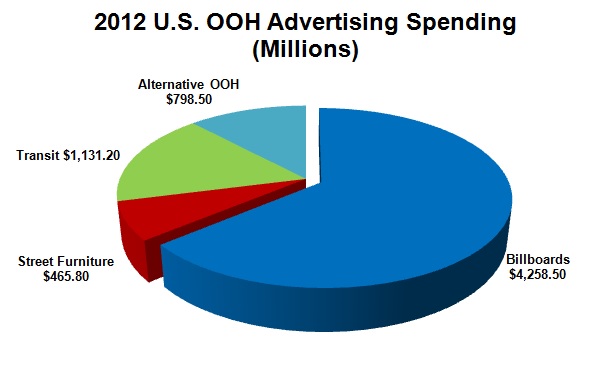 Outdoor Advertising Spending